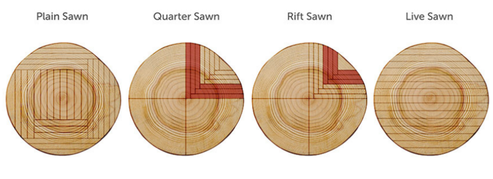 The different cuts of hardwood: plain sawn, quarter sawn, rift sawn and live sawn.